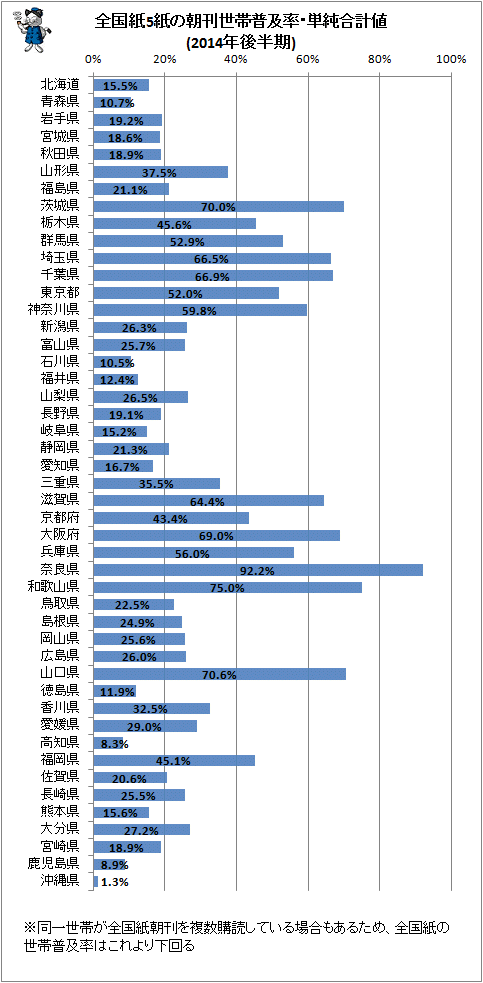 ↑ 全国紙5紙の朝刊世帯普及率・単純合計値(2014年後半期)