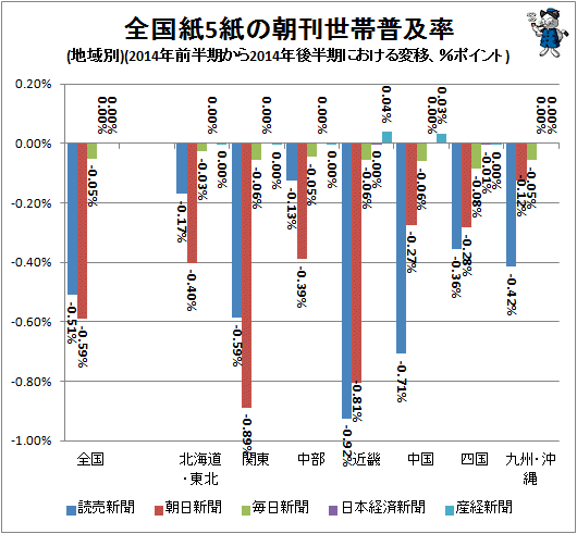 ↑ 全国紙5紙の朝刊世帯普及率(地域別)(2014年前半期から2014年後半期における変移)