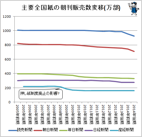↑ 主要全国紙の朝刊販売数変移(万部)