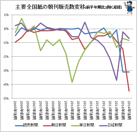 ↑ 主要全国紙の朝刊販売数変移(前半年期比)(除く産経)