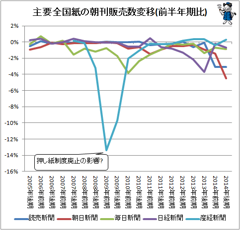↑ 主要全国紙の朝刊販売数変移(前半年期比)