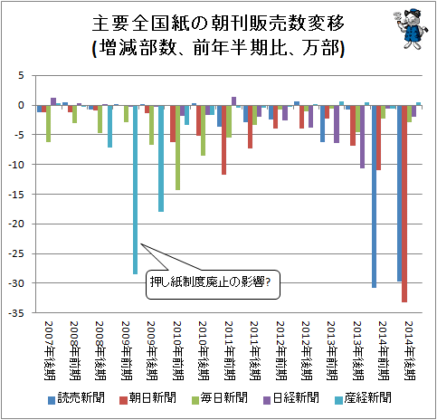 ↑ 主要全国紙の朝刊販売数変移(増減部数、前年半期比、万部)