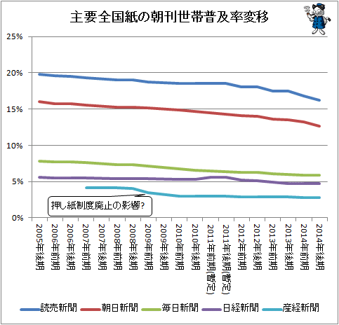 ↑ 主要全国紙の朝刊世帯普及率変移