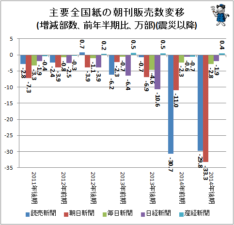 ↑ 主要全国紙の朝刊販売数変移(増減部数、前年半期比、万部)(震災以降)