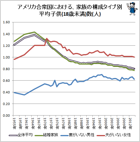 ↑ アメリカ合衆国における、家族の構成タイプ別平均子供(18歳未満)数(人)