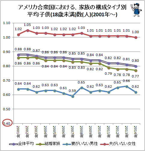 ↑ アメリカ合衆国における、家族の構成タイプ別平均子供(18歳未満)数(人)(2001年-)