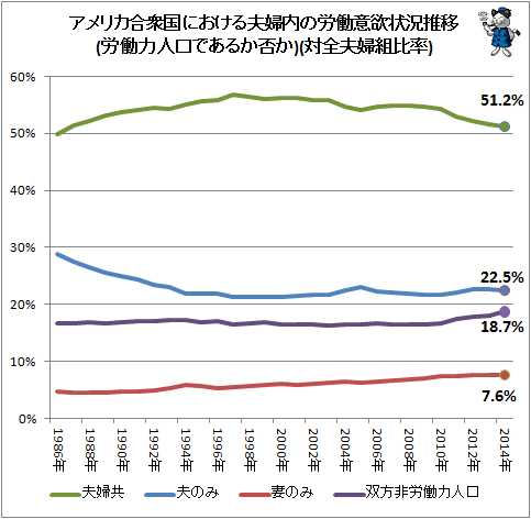↑ アメリカ合衆国における夫婦内の労働意欲状況推移(労働力人口であるか否か)(対全夫婦組比率)
