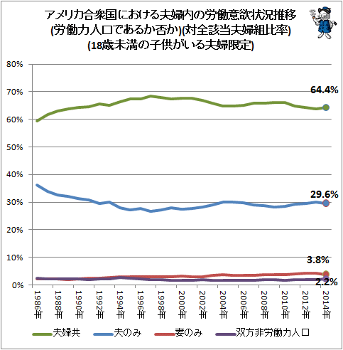↑ アメリカ合衆国における夫婦内の労働意欲状況推移(労働力人口であるか否か)(対全該当夫婦組比率)(18歳未満の子供がいる夫婦限定)