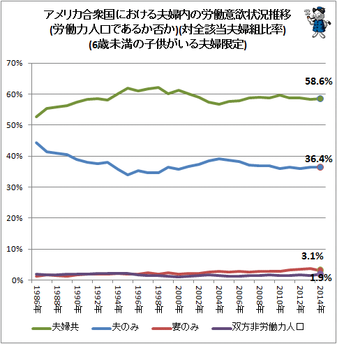 ↑ アメリカ合衆国における夫婦内の労働意欲状況推移(労働力人口であるか否か)(対全該当夫婦組比率)(6歳未満の子供がいる夫婦限定)
