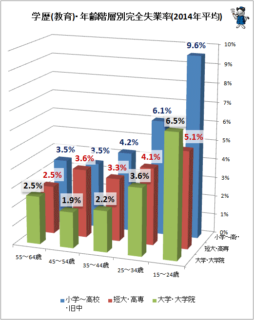 ↑ 学歴(教育)・年齢階層別失業率(2014年平均)(立体スタイル)