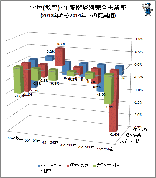 ↑ 学歴(教育)・年齢階層別失業率(2013年から2014年への変異値)(立体スタイル)