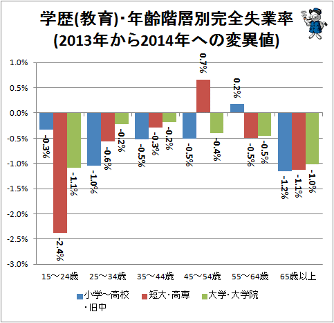 ↑ 学歴(教育)・年齢階層別失業率(2013年から2014年への変異値)
