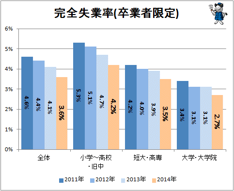 ↑ 参考:完全失業率(卒業者限定)