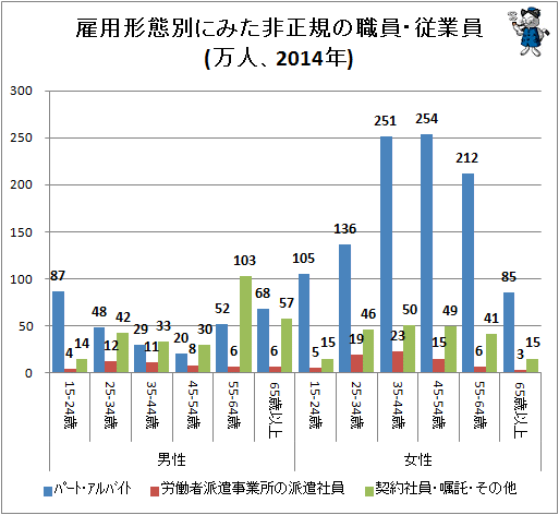 ↑ 雇用形態別にみた非正規の職員・従業員(万人、2014年)