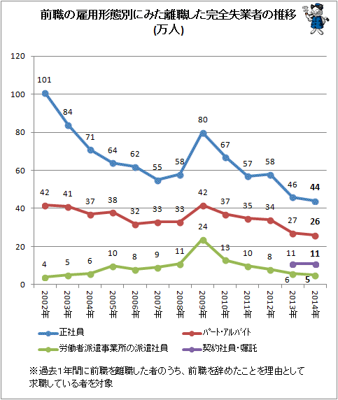 ↑ 前職の雇用形態別にみた離職した完全失業者の推移(万人)