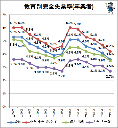 ↑ 教育別完全失業率(卒業者)