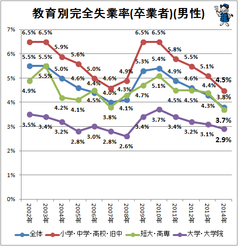 ↑ 教育別完全失業率(卒業者)(男性)