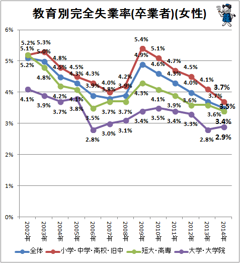 ↑ 教育別完全失業率(卒業者)(女性)