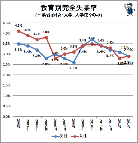 ↑ 教育別完全失業率(卒業者)(男女・大学・大学院卒のみ)