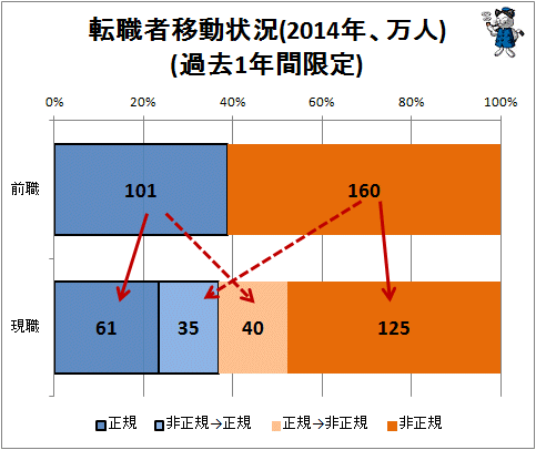 ↑ 転職者移動状況(2014年、万人)(過去1年間限定)