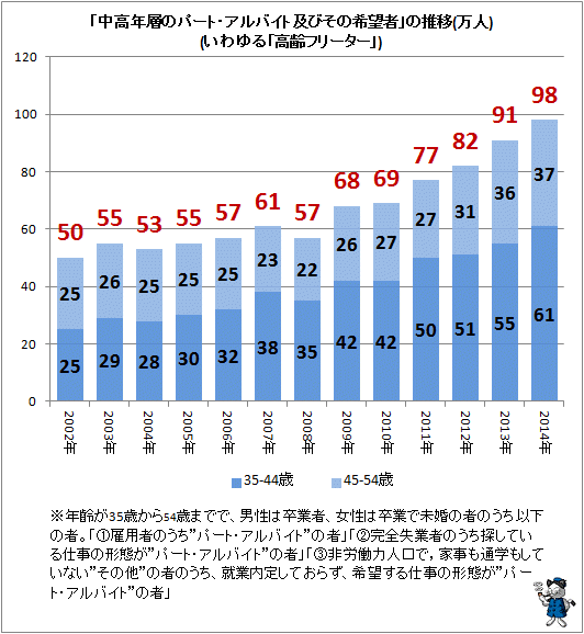 ↑ 「中高年層のパート・アルバイト及びその希望者」(いわゆる「高齢フリーター」)の推移(万人)