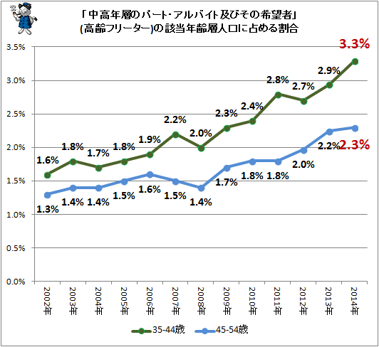 ↑ 「中高年層のパート・アルバイト及びその希望者」(高齢フリーター)の中高年層人口(各年齢層全体数)に占める割合