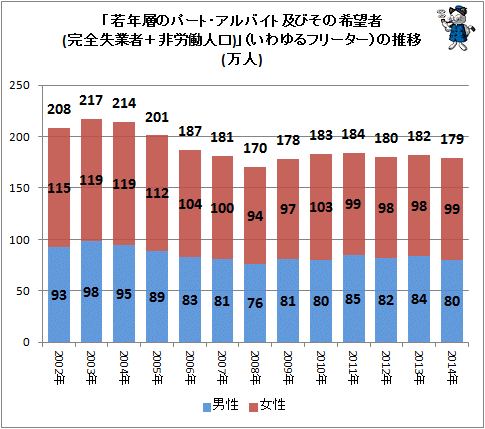 ↑ 「若年層のパート・アルバイト及びその希望者(完全失業者+非労働人口)」(いわゆるフリーター)の推移(万人)