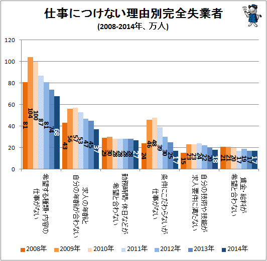 ↑ 仕事につけない理由別完全失業者(2008-2014年、万人)