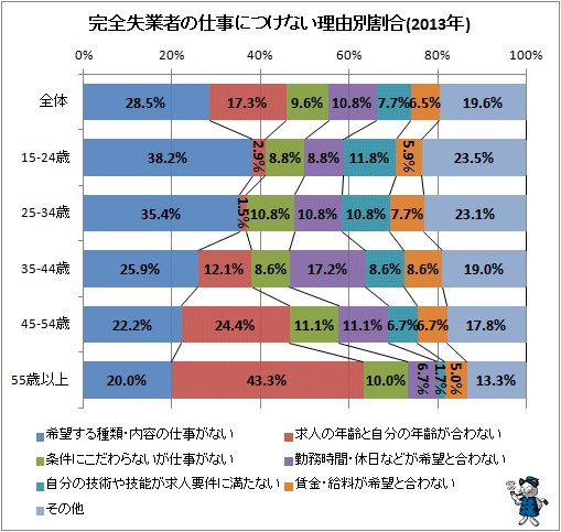 ↑ 完全失業者の仕事につけない理由別割合(2013年)