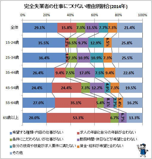 ↑ 完全失業者の仕事につけない理由別割合(2014年)