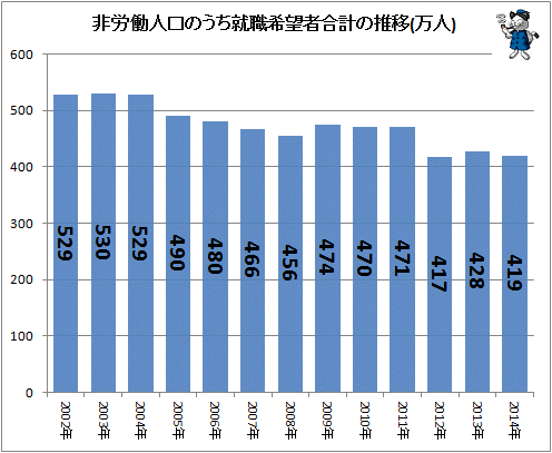 ↑ 非労働人口のうち就職希望者合計の推移(万人)