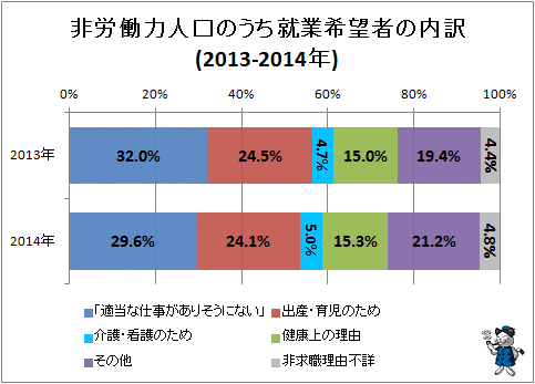↑ 非労働力人口のうち就業希望者の内訳(2013-2014年)