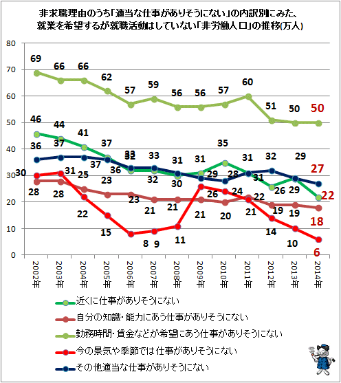 ↑ 非求職理由のうち「適当な仕事がありそうにない」の内訳別にみた、就業を希望するが就職活動はしていない「非労働人口」の推移