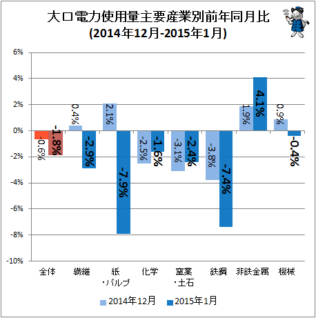 ↑ 大口電力使用量産業別前年同月比(2014年12月-2015年1月)