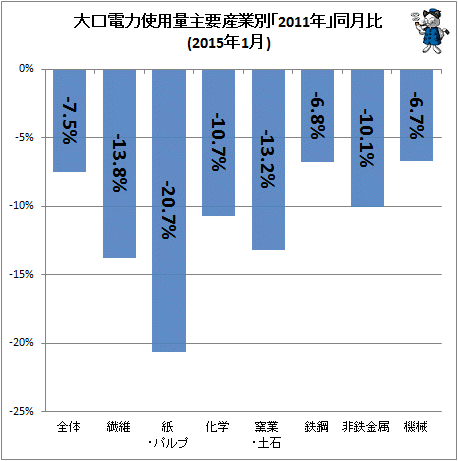 ↑ 大口電力使用量産業別「2011年」同月比(2015年1月)