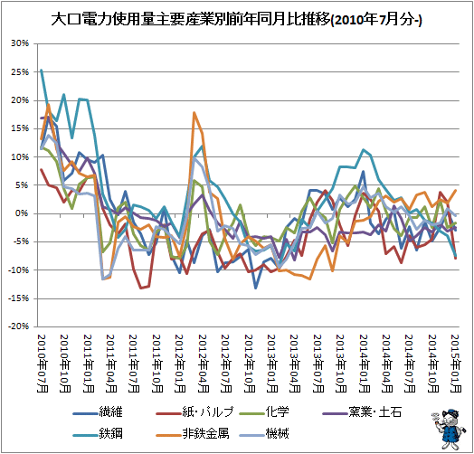 ↑ 大口電力使用量産業別前年同月比推移(2010年7月分-)