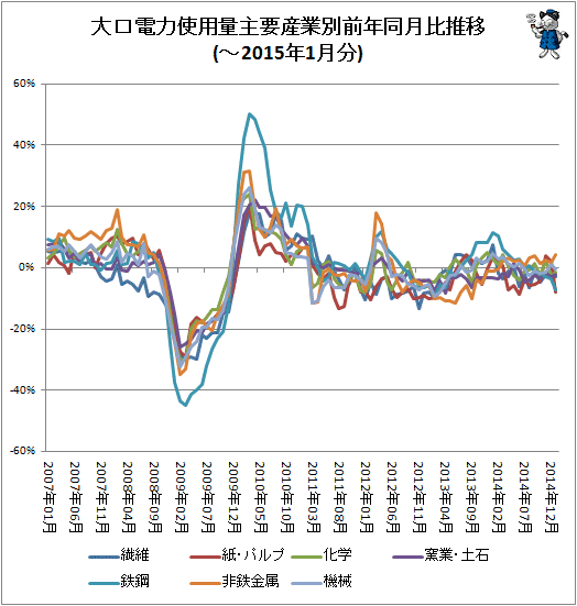 ↑ 大口電力使用量産業別前年同月比推移(-2015年1月分)