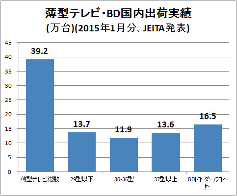 ↑ 薄型テレビ・BD国内出荷実績(万台)(2015年1月分、JEITA発表)