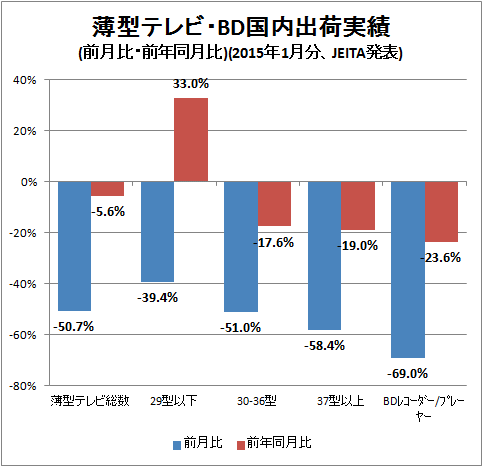 ↑ 薄型テレビ・BD国内出荷実績(前月比・前年同月比)(2015年1月分、JEITA発表)