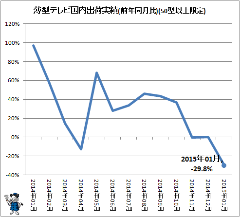 ↑ 薄型テレビ国内出荷実績(前年同月比)(50型以上限定)