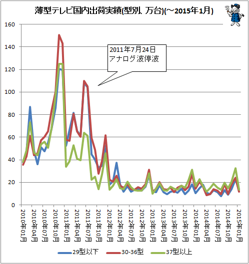 ↑ 薄型テレビ国内出荷実績(型別、万台)(-2015年1月)