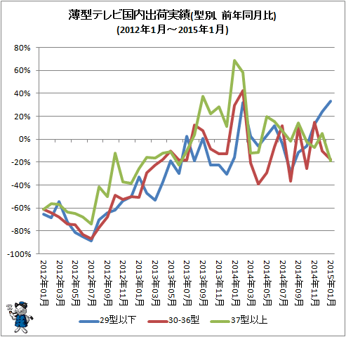 ↑ 薄型テレビ国内出荷実績(型別、前年同月比)(2012年1月-2015年1月)