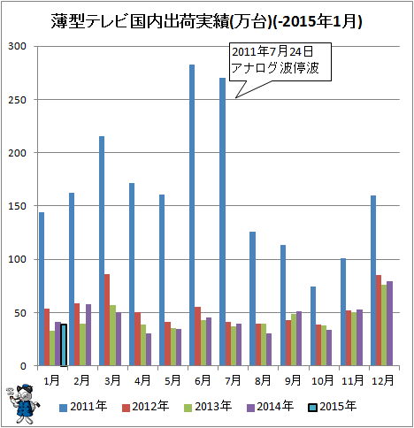 ↑ 薄型テレビ国内出荷実績(万台)(-2015年1月)
