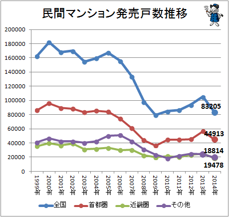 ↑ 民間マンション販売戸数推移(2014年分反映)