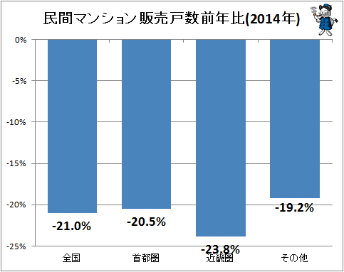 ↑ 民間マンション販売戸数前年比(2014年)
