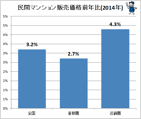 ↑ 民間マンション販売価格前年比(2014年)