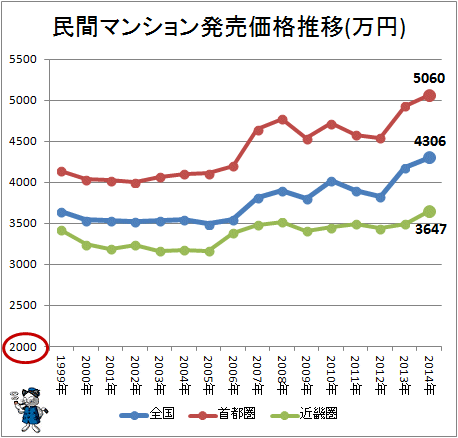 ↑ 民間マンション発売価格推移(万円)(2014年分反映)