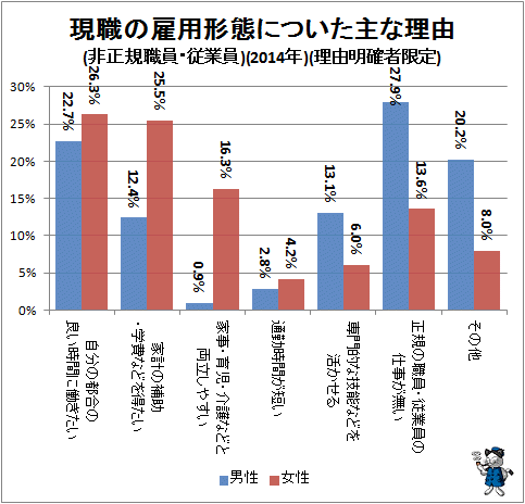 ↑ 現職の雇用形態についた主な理由(非正規職員・従業員)(2014年)(理由明確者限定)