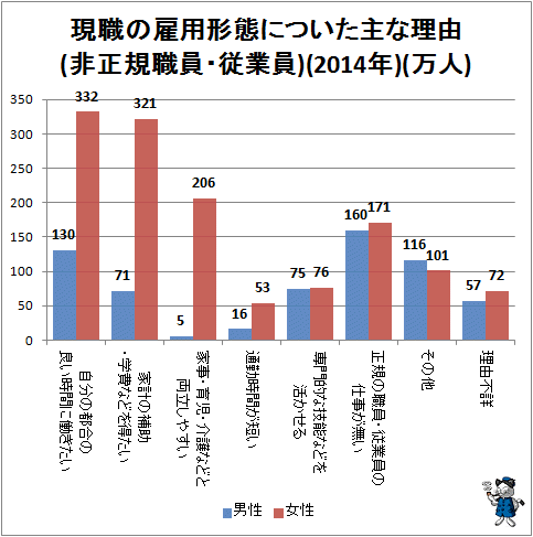 ↑ 現職の雇用形態についた主な理由(非正規職員・従業員)(2014年)(万人)