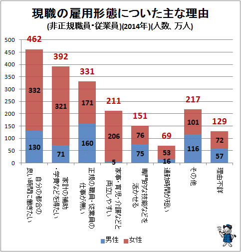 ↑ 現職の雇用形態についた主な理由(非正規職員・従業員)(2014年)(万人)(積み上げ型)